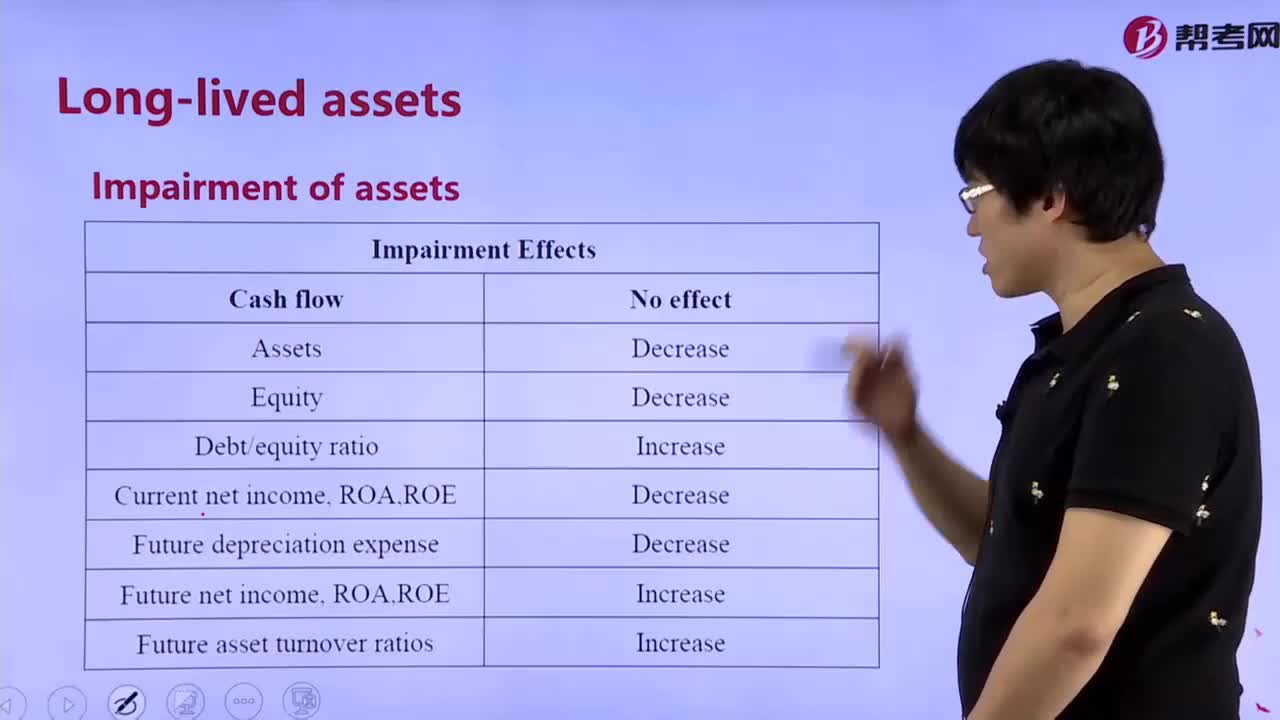 How to explain Impairment of assets：wrote down？