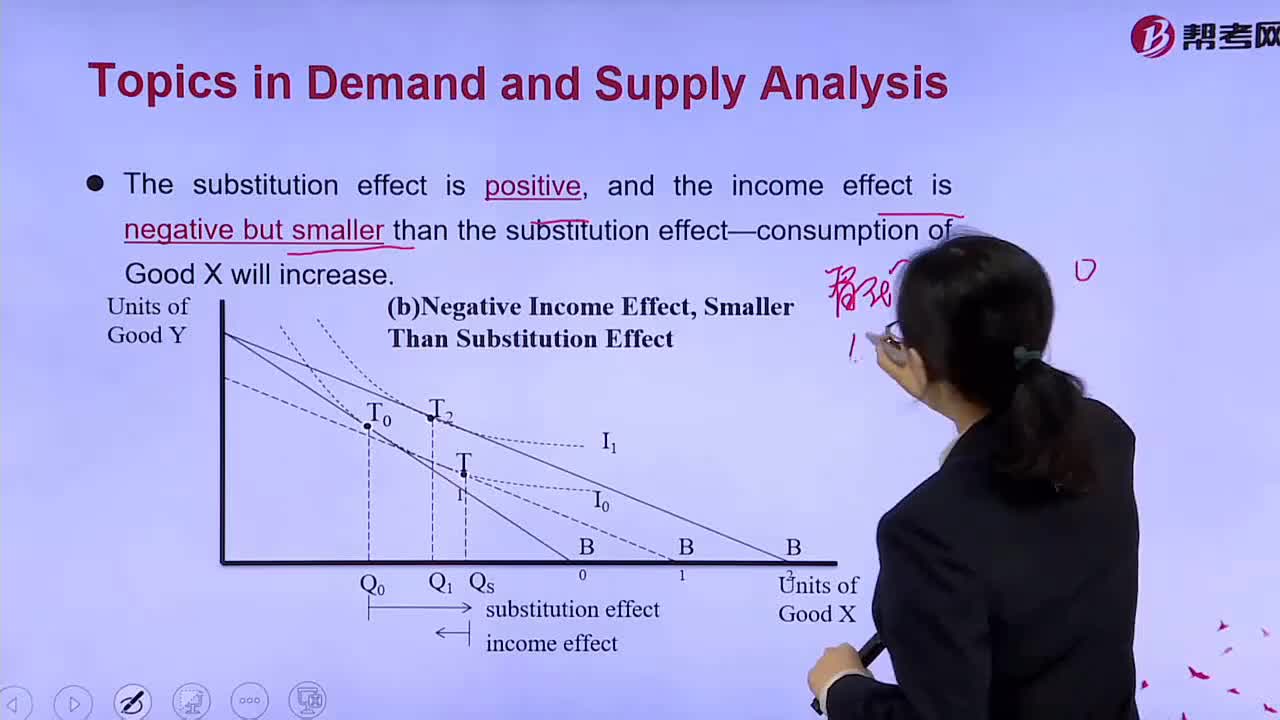 How to explain The substitution effect is positive（1）？
