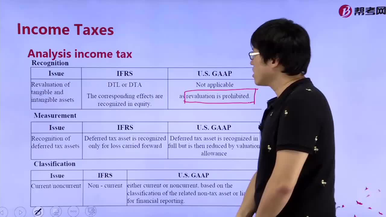 What's the meaning of Analysis income tax？